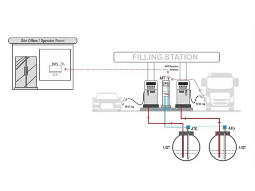 Hectronic Stationary Fuel Management